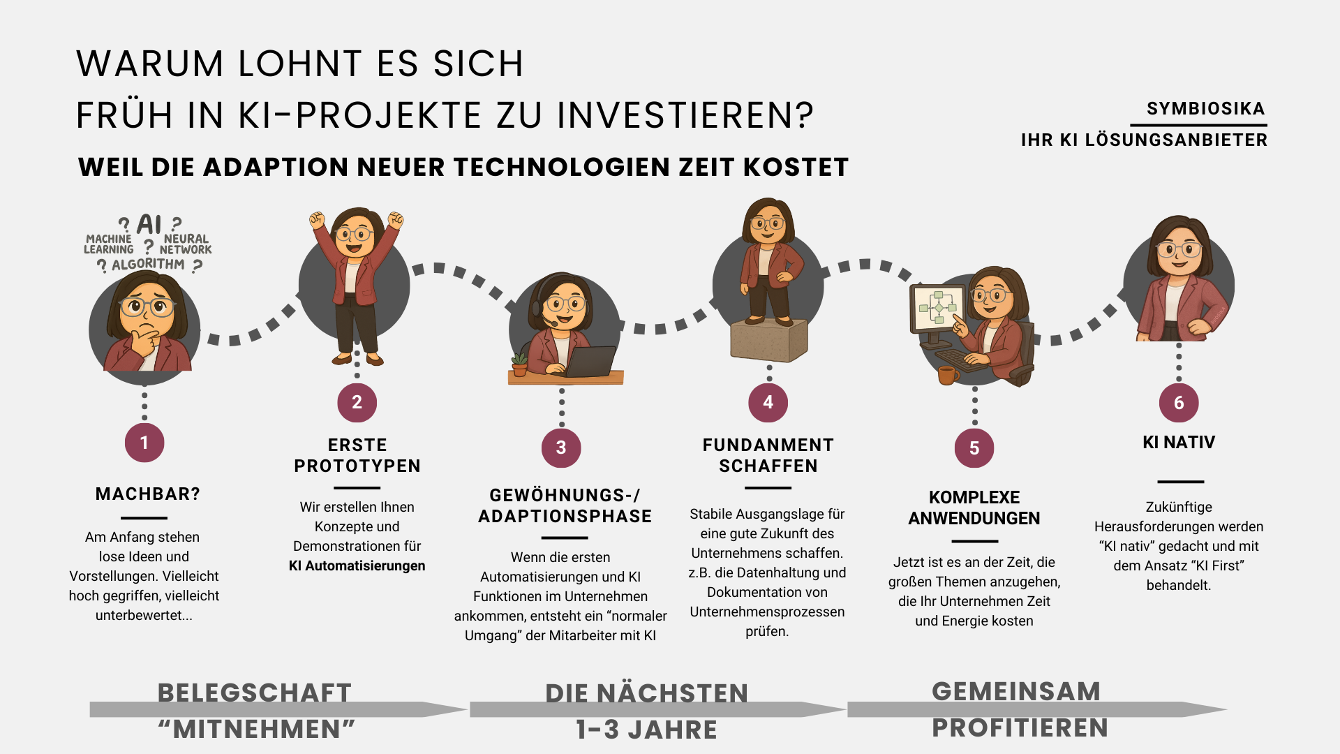 KI Roadmap und Transformation
